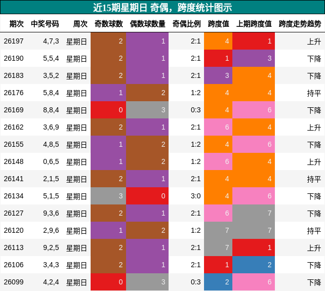 奇偶分析,跨度分析