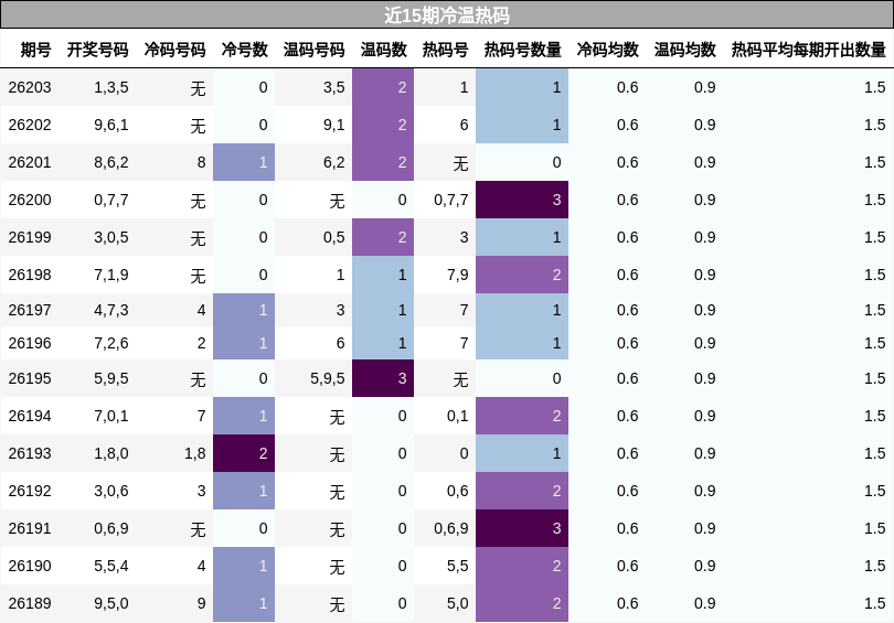 近15期冷温热码