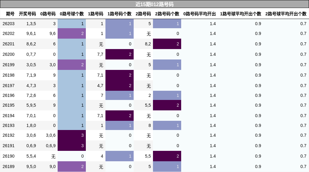 近15期012路号码