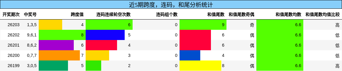 跨度分析，连码分析，和尾分析
