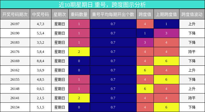 重号分析,跨度分析
