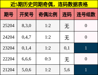 奇偶分析,连码分析
