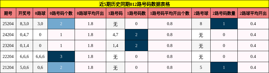 012路号码分析