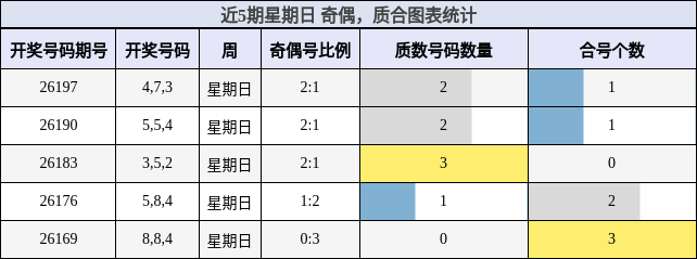 近5期星期日 奇偶，质合图表统计