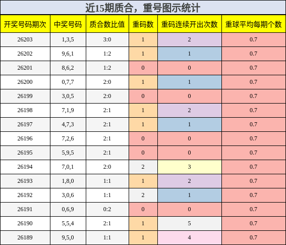 质合分析,重号分析