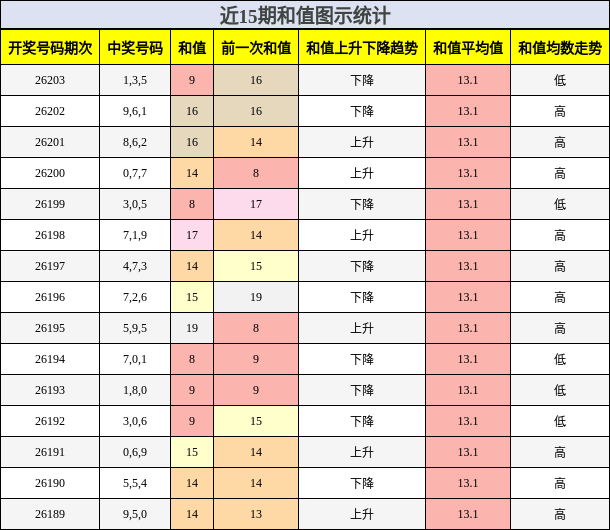 和值分析