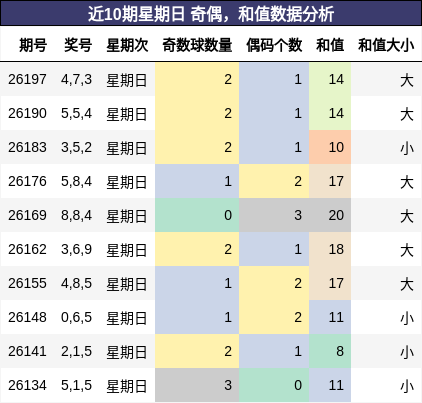 奇偶分析,和值分析