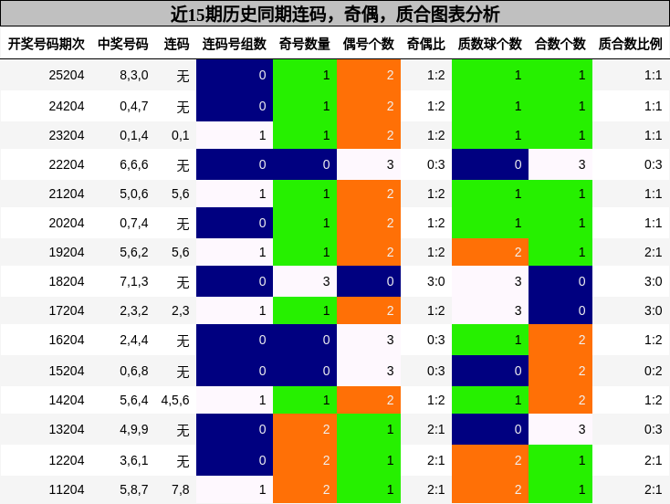连码分析,奇偶分析,质合分析