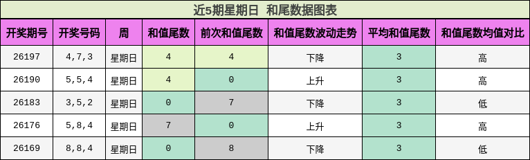 和尾分析