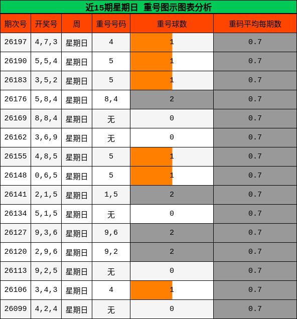 近15期星期日 重号图示图表分析