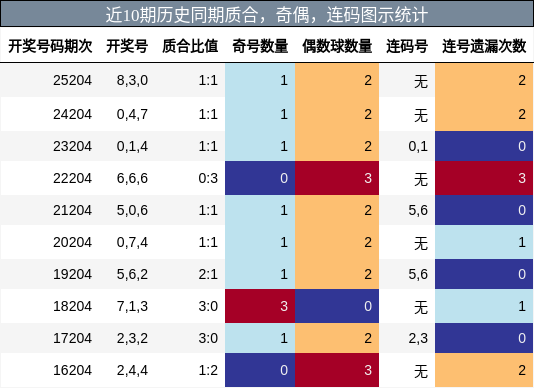 质合分析,奇偶分析,连码分析