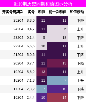 近10期历史同期和值图示分析