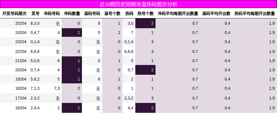 近10期历史同期冷温热码图示分析
