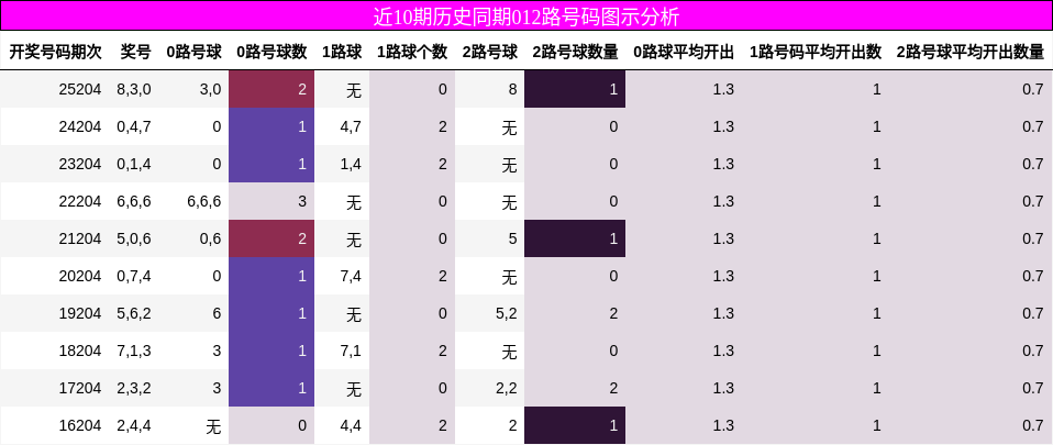 近10期历史同期012路号码图示分析