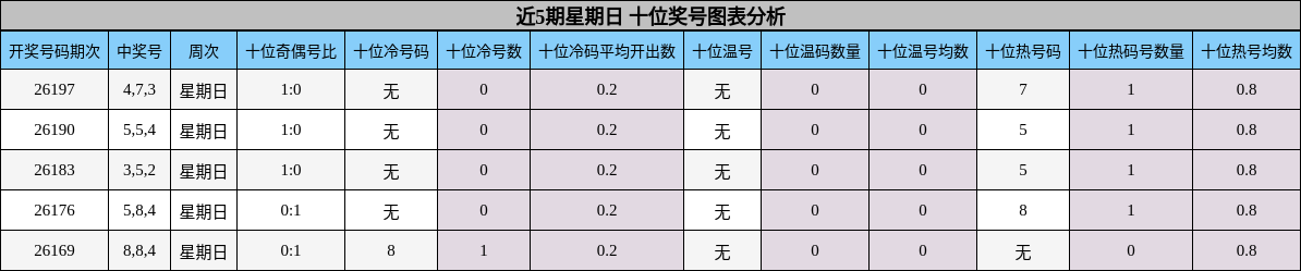 近5期星期日 十位奖号图表分析