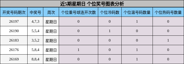 近5期星期日 个位奖号图表分析