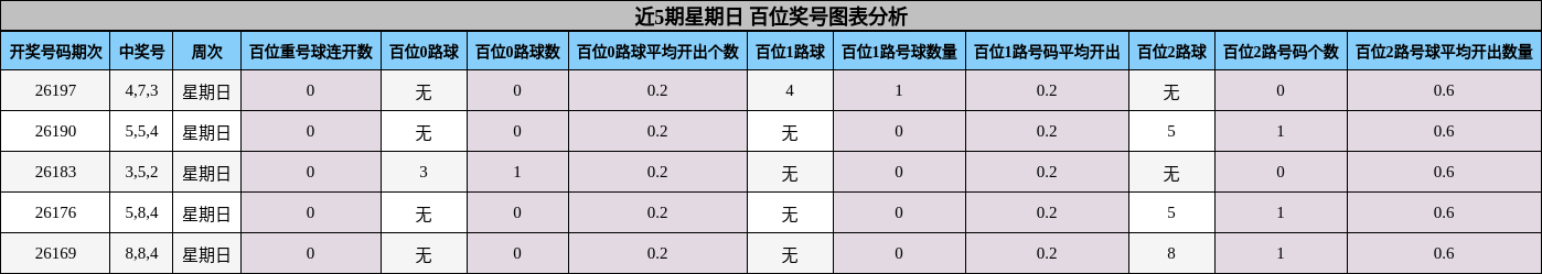 近5期星期日 百位奖号图表分析