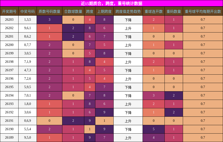 近15期质合、跨度、重号统计数据