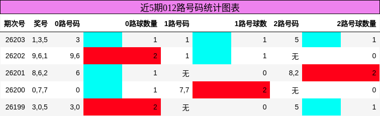 012路号码分析