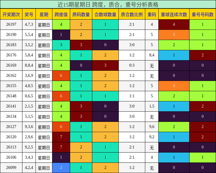 近15期星期日 跨度，质合，重号分析表格