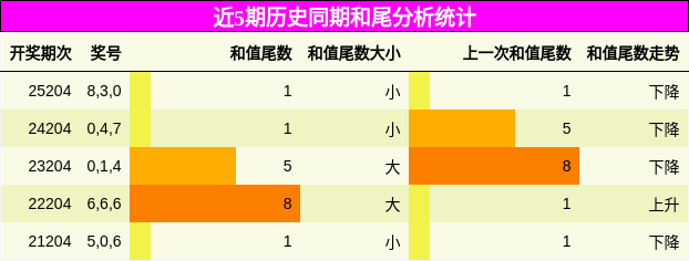 和尾分析