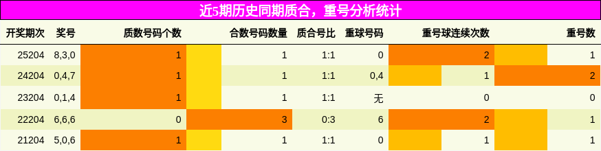 质合分析,重号分析