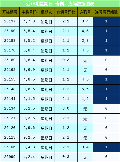 近15期星期日 奇偶,连码数据图表