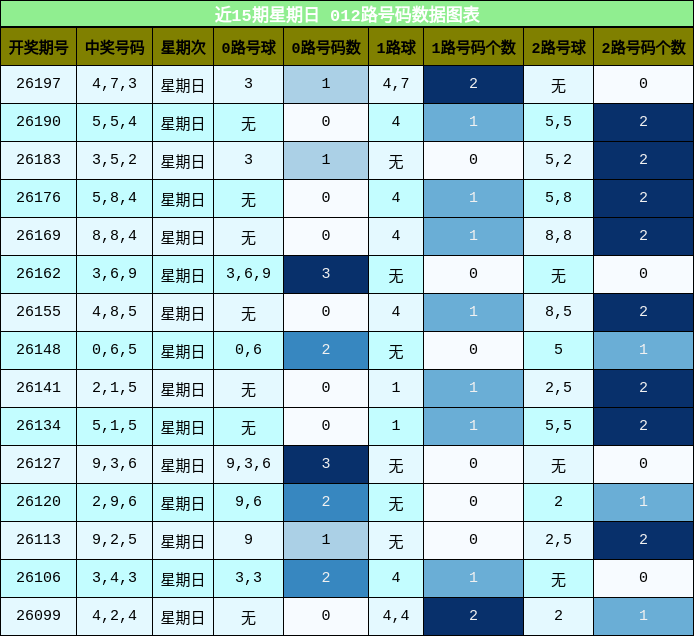 近15期星期日 012路号码分析