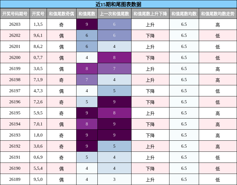 和尾分析