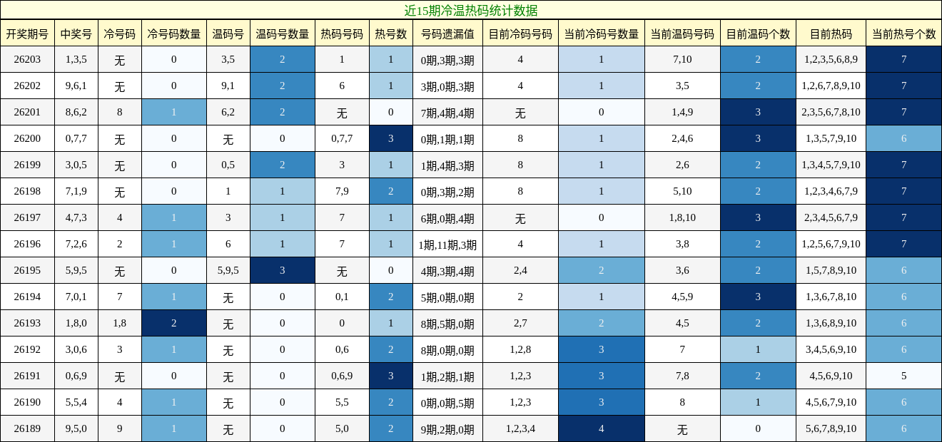 冷温热码分析