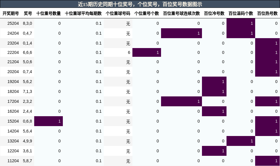 近15期历史同期百位、十位、个位奖号数据图示