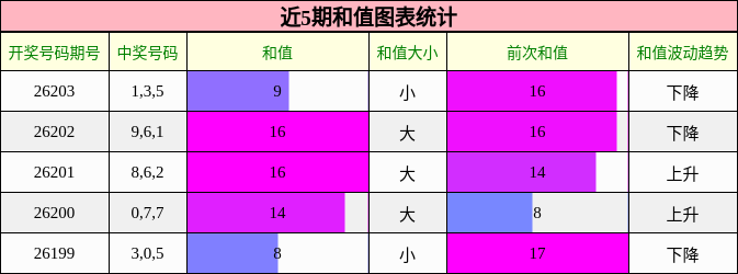 和值分析