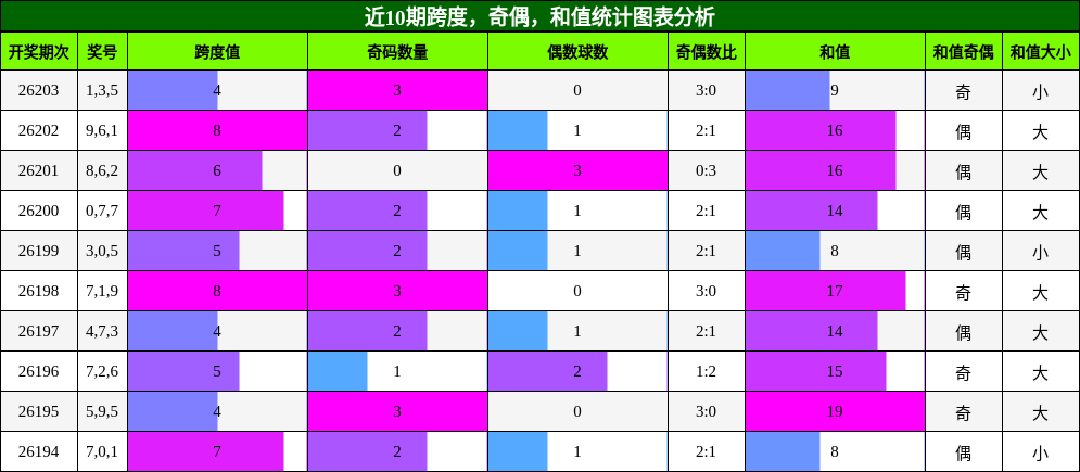 近10期跨度,奇偶,和值统计图表分析