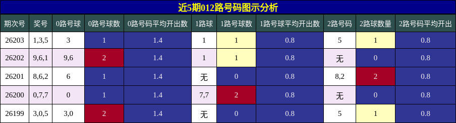 012路号码分析
