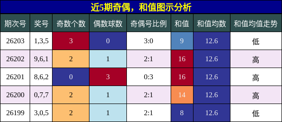 奇偶分析,和值分析