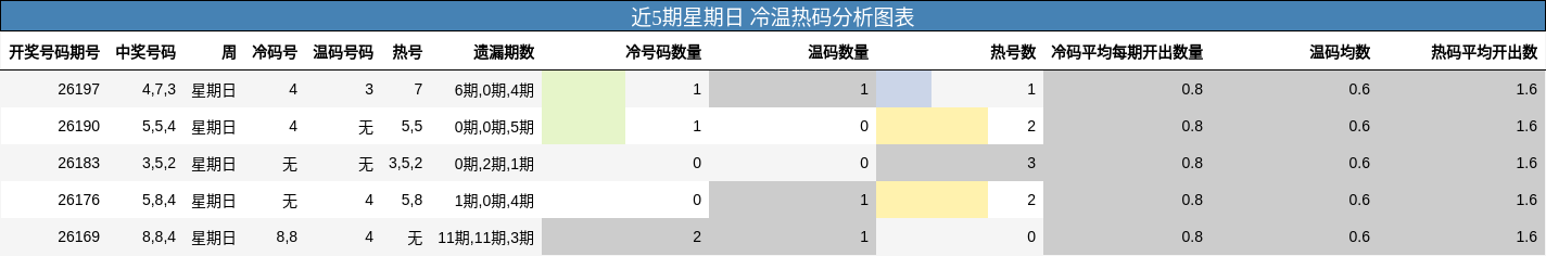 近5期星期日 冷温热码分析图表
