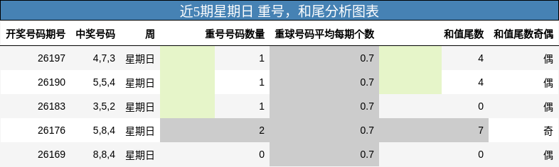 近5期星期日 重号,和尾分析图表