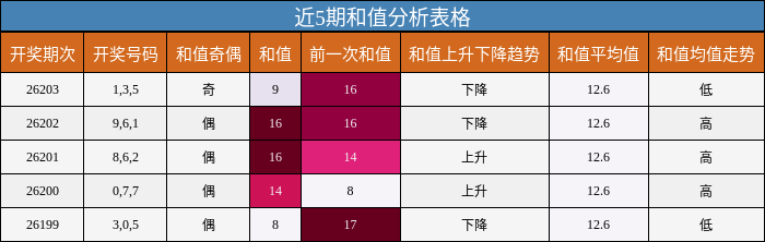 近5期和值分析表格