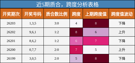 近5期质合,跨度分析表格