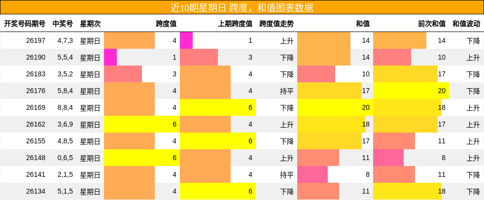 跨度分析，和值分析