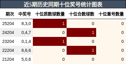 近5期历史同期十位奖号统计图表