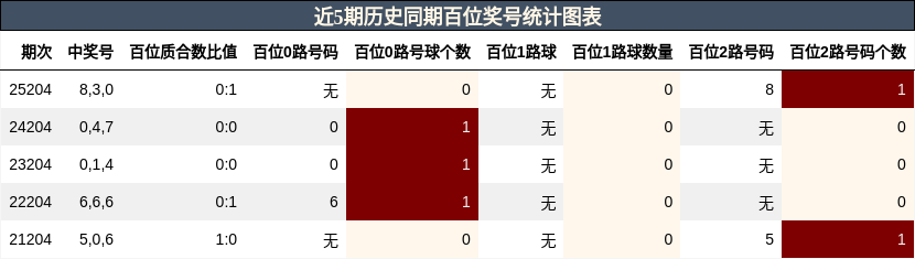 近5期历史同期百位奖号统计图表