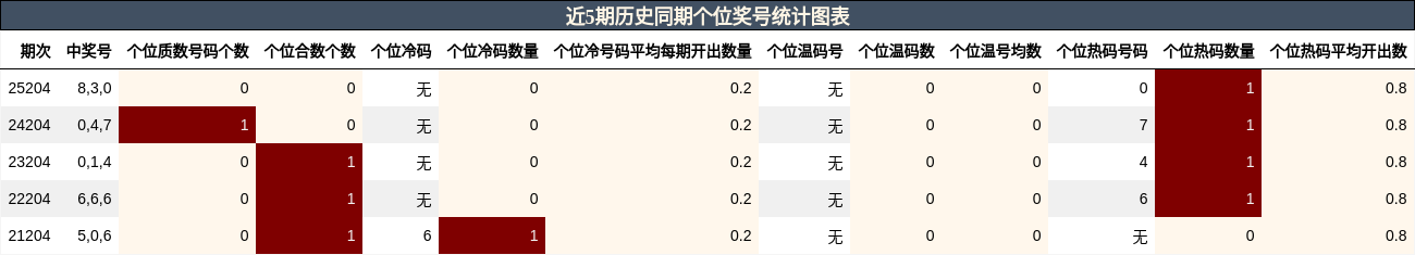 近5期历史同期个位奖号统计图表