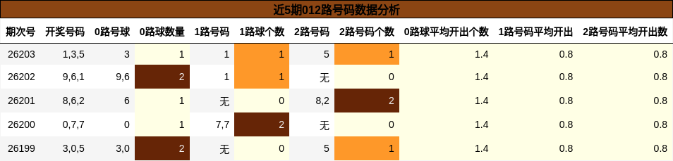 近5期012路号码数据分析
