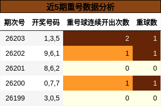 近5期重号数据分析