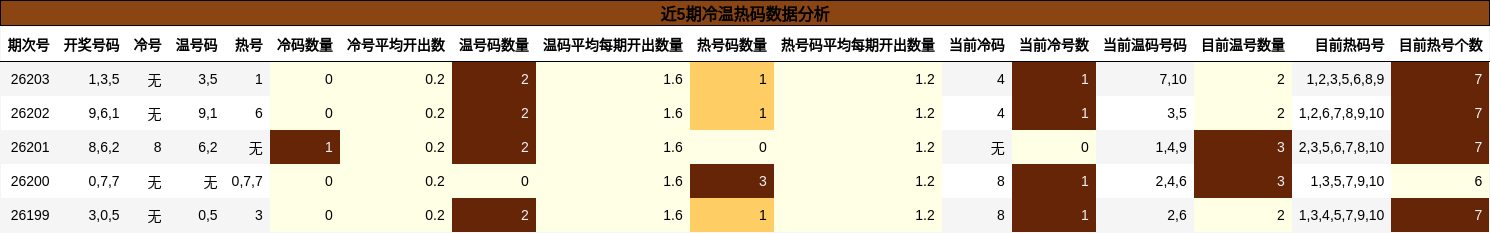 近5期冷温热码数据分析