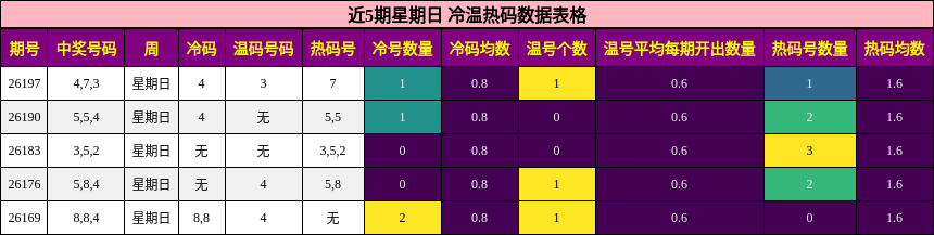 冷温热码分析