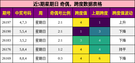 奇偶分析,跨度分析