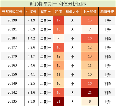近10期星期一 和值分析图示