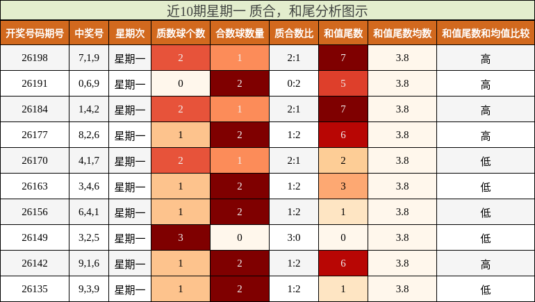 近10期星期一 质合,和尾分析图示